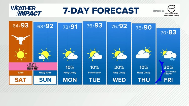 Forecast: Gorgeous weather this weekend, cold front late next week — KVUE (Austin), Woodside Sports news